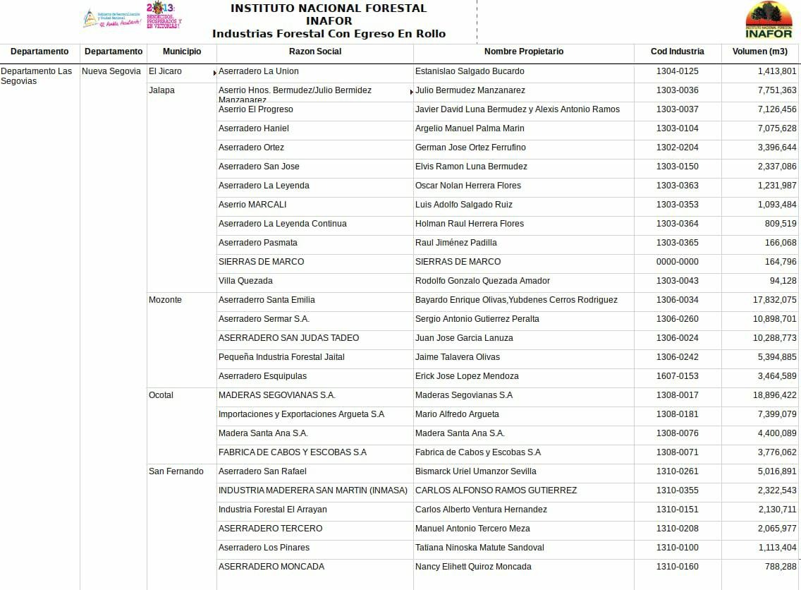 Nicaragua: Despale de Pinos