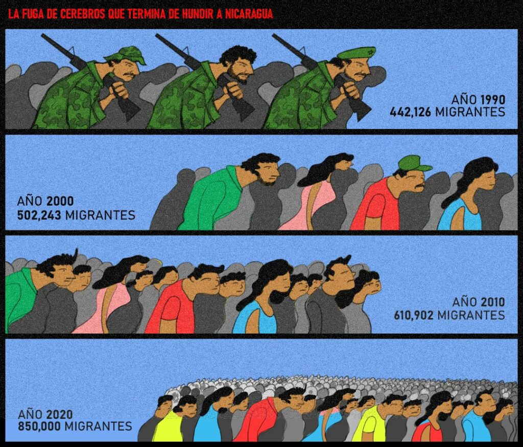 Nicaragua: Fuerza Productiva