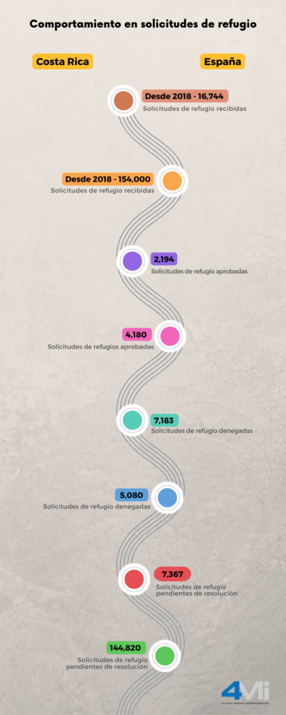 Nicaragua: Refugiados