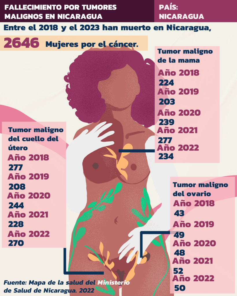 Nicaragua: Lucha contra el cáncer