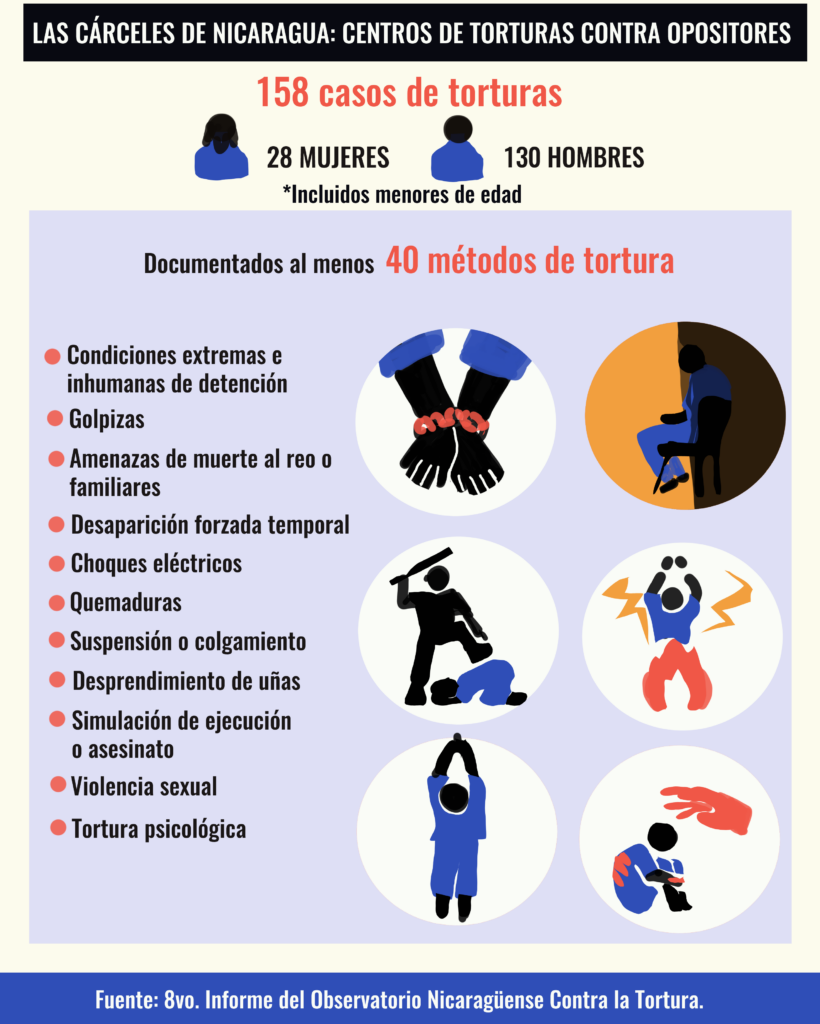 Nicaragua: Presos Políticos