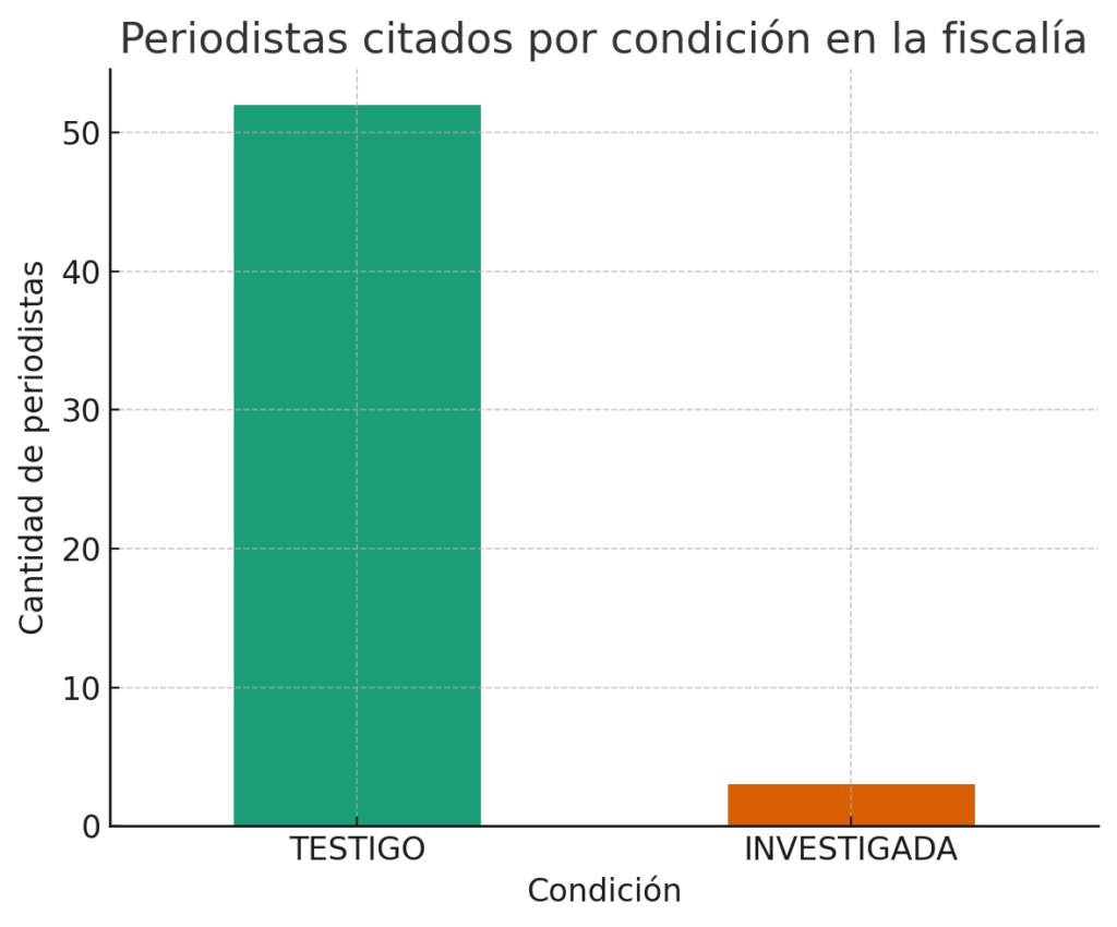 Infografía: Citados vs testigo|©Galería News