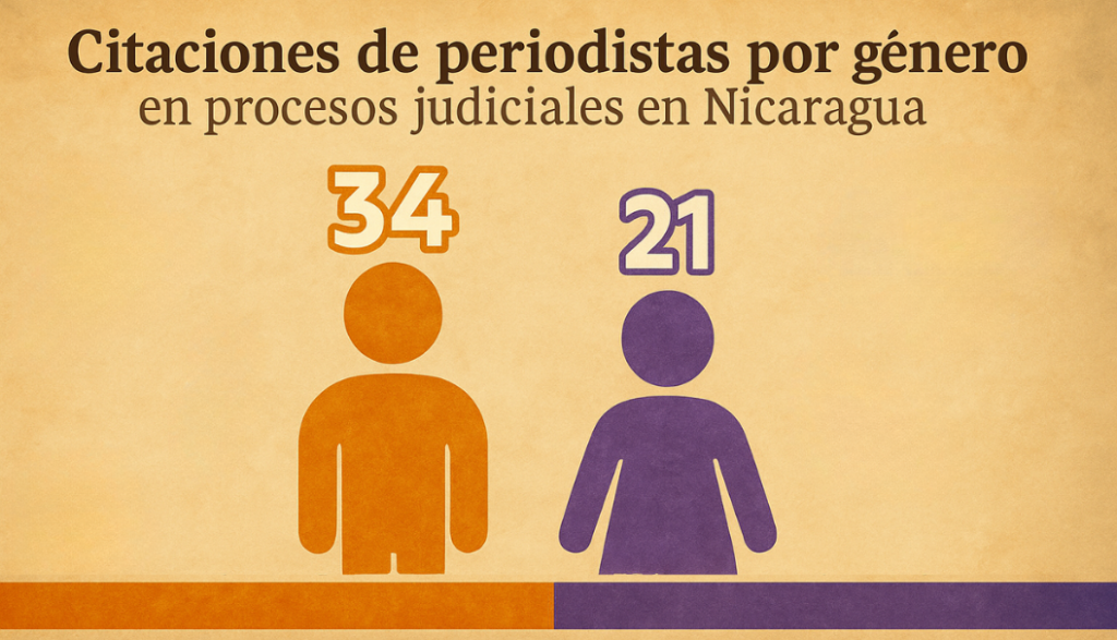 Infografía: Número de mujeres periodistas citadas a fiscalía dentro de las supuestas investigaciones a Cristiana Chamorro/FVBCH.|©Galería News