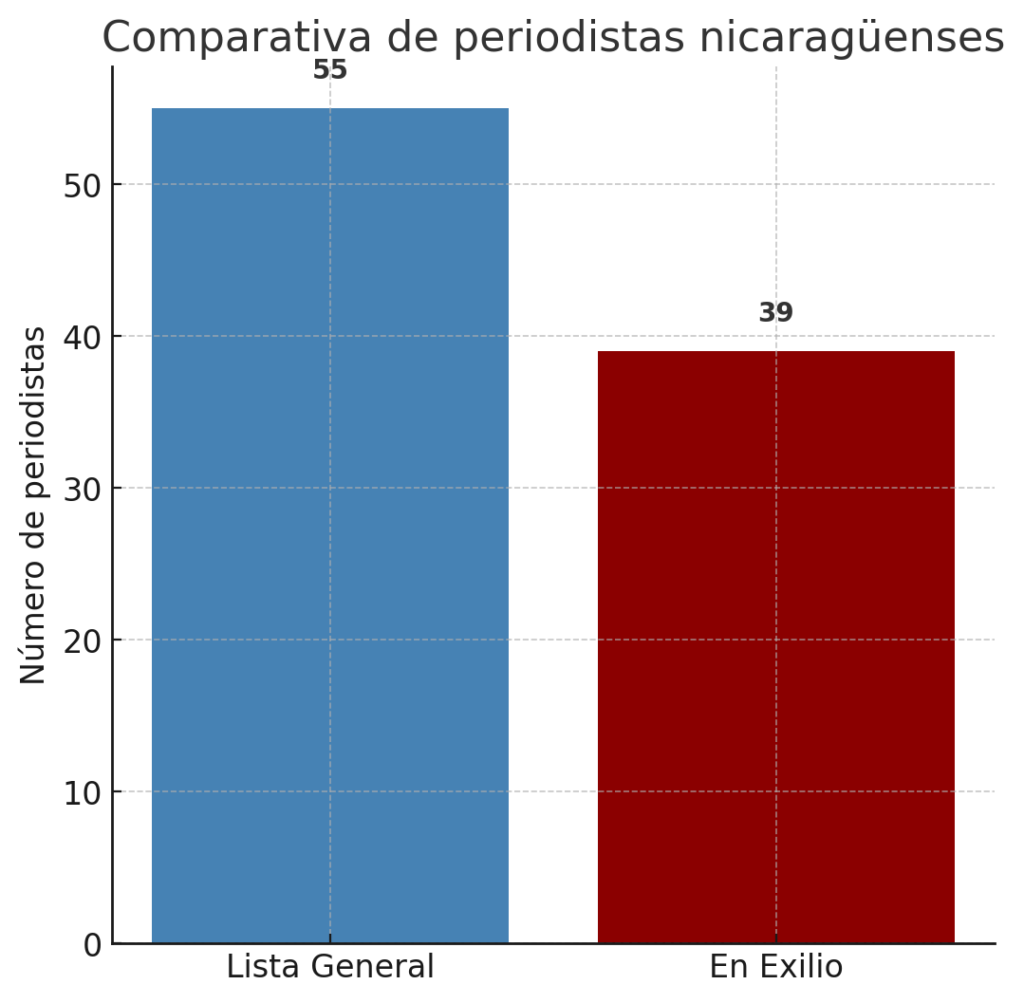 Gráfica comparativa entre periodistas citados a fiscalía en 2021 y periodistas exiliados como consecuencia de este proceso.|©Galería News