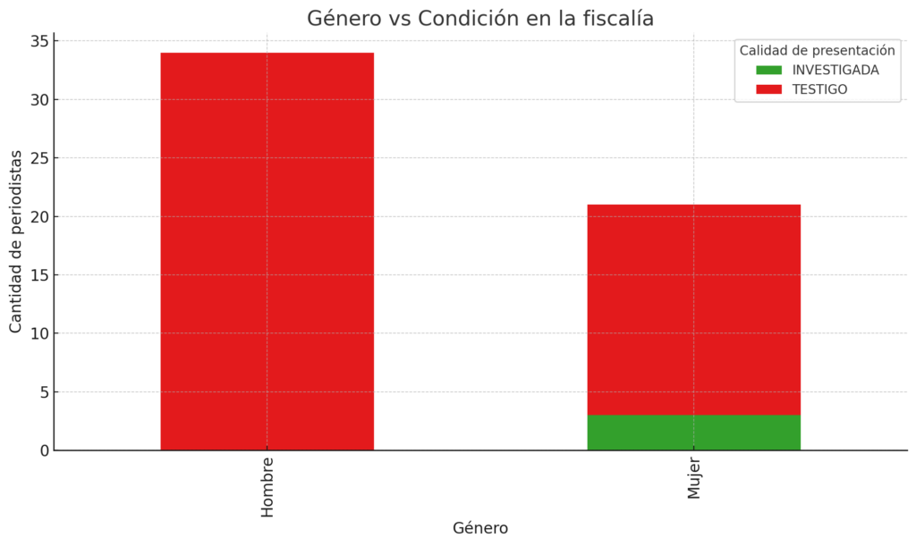 Gráfica: Género vs. condición en Fiscalía. Caso Cristiana Chamorro/FVBCH/2021.| ©Galería News
