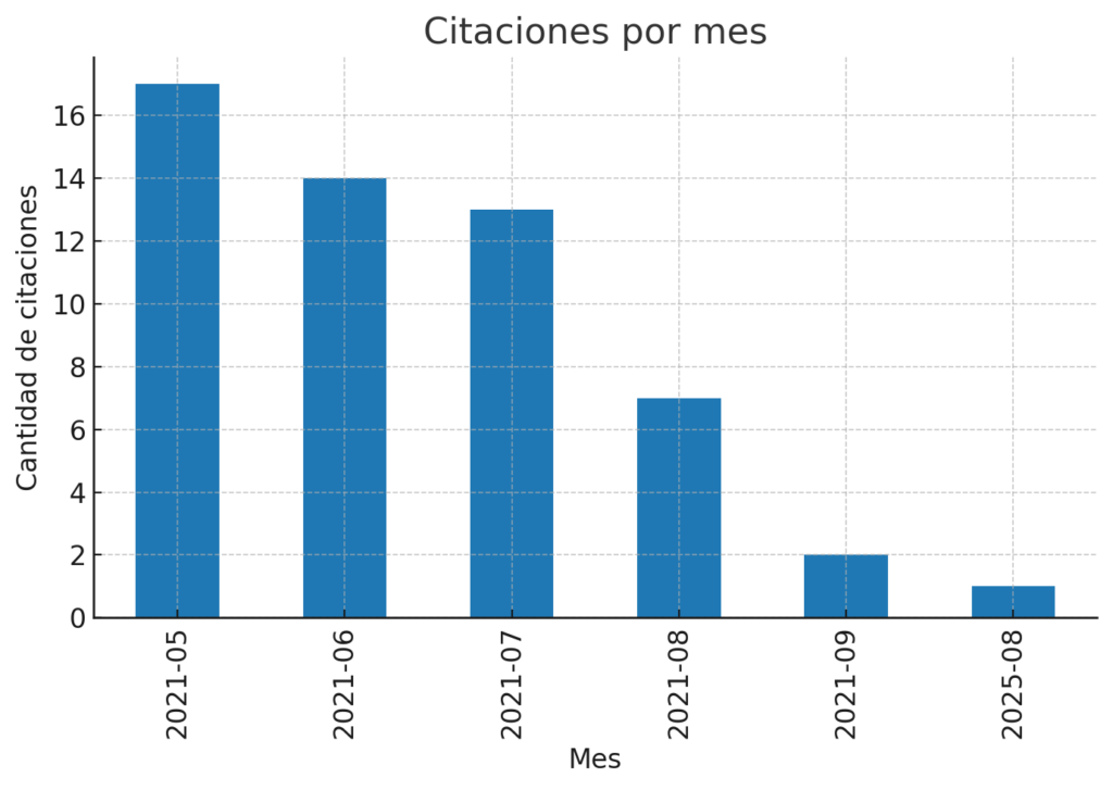 Gráfica: cantidad de personas citadas por mes.| ©Galería News
